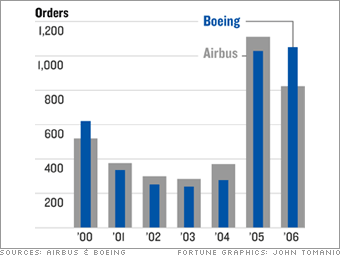 Airbus vs. Boeing
